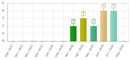 The chart showing Sep-2025 series, Oct-2025 series, Nov-2025 series, Dec-2025 series, Jan-2026 series, Feb-2026 series, Mar-2026 series, Apr-2026 series, May-2026 series, Jun-2026 series, Jul-2026 series, Aug-2026 series.
