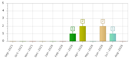 The chart showing Sep-2025 series, Oct-2025 series, Nov-2025 series, Dec-2025 series, Jan-2026 series, Feb-2026 series, Mar-2026 series, Apr-2026 series, May-2026 series, Jun-2026 series, Jul-2026 series, Aug-2026 series.