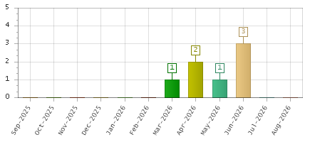 The chart showing Sep-2025 series, Oct-2025 series, Nov-2025 series, Dec-2025 series, Jan-2026 series, Feb-2026 series, Mar-2026 series, Apr-2026 series, May-2026 series, Jun-2026 series, Jul-2026 series, Aug-2026 series.