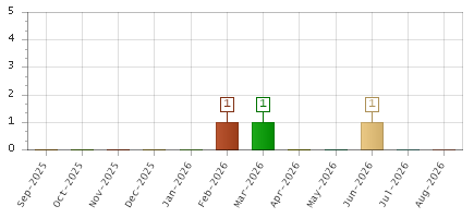 The chart showing Sep-2025 series, Oct-2025 series, Nov-2025 series, Dec-2025 series, Jan-2026 series, Feb-2026 series, Mar-2026 series, Apr-2026 series, May-2026 series, Jun-2026 series, Jul-2026 series, Aug-2026 series.