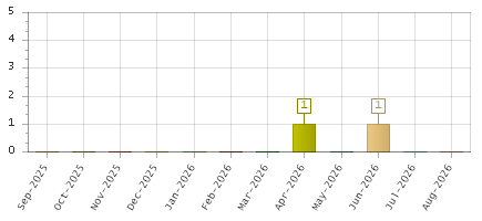 The chart showing Sep-2025 series, Oct-2025 series, Nov-2025 series, Dec-2025 series, Jan-2026 series, Feb-2026 series, Mar-2026 series, Apr-2026 series, May-2026 series, Jun-2026 series, Jul-2026 series, Aug-2026 series.