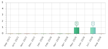 The chart showing Sep-2025 series, Oct-2025 series, Nov-2025 series, Dec-2025 series, Jan-2026 series, Feb-2026 series, Mar-2026 series, Apr-2026 series, May-2026 series, Jun-2026 series, Jul-2026 series, Aug-2026 series.