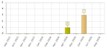 The chart showing Sep-2025 series, Oct-2025 series, Nov-2025 series, Dec-2025 series, Jan-2026 series, Feb-2026 series, Mar-2026 series, Apr-2026 series, May-2026 series, Jun-2026 series, Jul-2026 series, Aug-2026 series.