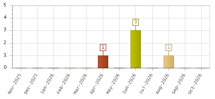 The chart showing Nov-2025 series, Dec-2025 series, Jan-2026 series, Feb-2026 series, Mar-2026 series, Apr-2026 series, May-2026 series, Jun-2026 series, Jul-2026 series, Aug-2026 series, Sep-2026 series, Oct-2026 series.