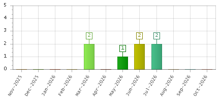 The chart showing Nov-2025 series, Dec-2025 series, Jan-2026 series, Feb-2026 series, Mar-2026 series, Apr-2026 series, May-2026 series, Jun-2026 series, Jul-2026 series, Aug-2026 series, Sep-2026 series, Oct-2026 series.