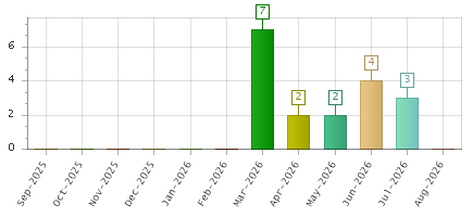 The chart showing Sep-2025 series, Oct-2025 series, Nov-2025 series, Dec-2025 series, Jan-2026 series, Feb-2026 series, Mar-2026 series, Apr-2026 series, May-2026 series, Jun-2026 series, Jul-2026 series, Aug-2026 series.