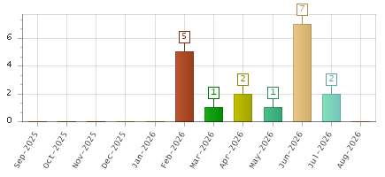 The chart showing Sep-2025 series, Oct-2025 series, Nov-2025 series, Dec-2025 series, Jan-2026 series, Feb-2026 series, Mar-2026 series, Apr-2026 series, May-2026 series, Jun-2026 series, Jul-2026 series, Aug-2026 series.