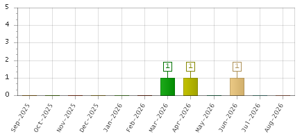 The chart showing Sep-2025 series, Oct-2025 series, Nov-2025 series, Dec-2025 series, Jan-2026 series, Feb-2026 series, Mar-2026 series, Apr-2026 series, May-2026 series, Jun-2026 series, Jul-2026 series, Aug-2026 series.