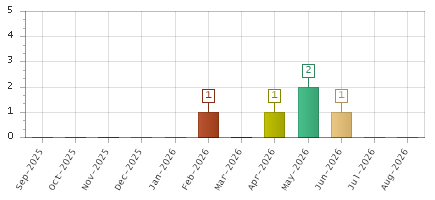 The chart showing Sep-2025 series, Oct-2025 series, Nov-2025 series, Dec-2025 series, Jan-2026 series, Feb-2026 series, Mar-2026 series, Apr-2026 series, May-2026 series, Jun-2026 series, Jul-2026 series, Aug-2026 series.