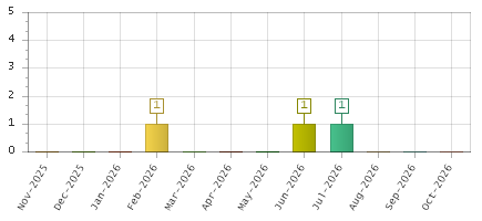 The chart showing Nov-2025 series, Dec-2025 series, Jan-2026 series, Feb-2026 series, Mar-2026 series, Apr-2026 series, May-2026 series, Jun-2026 series, Jul-2026 series, Aug-2026 series, Sep-2026 series, Oct-2026 series.