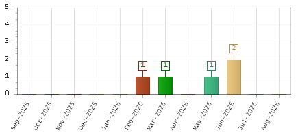 The chart showing Sep-2025 series, Oct-2025 series, Nov-2025 series, Dec-2025 series, Jan-2026 series, Feb-2026 series, Mar-2026 series, Apr-2026 series, May-2026 series, Jun-2026 series, Jul-2026 series, Aug-2026 series.