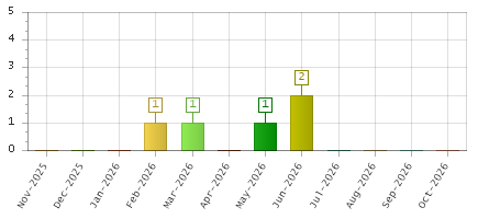 The chart showing Nov-2025 series, Dec-2025 series, Jan-2026 series, Feb-2026 series, Mar-2026 series, Apr-2026 series, May-2026 series, Jun-2026 series, Jul-2026 series, Aug-2026 series, Sep-2026 series, Oct-2026 series.