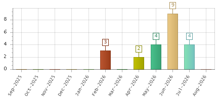 The chart showing Sep-2025 series, Oct-2025 series, Nov-2025 series, Dec-2025 series, Jan-2026 series, Feb-2026 series, Mar-2026 series, Apr-2026 series, May-2026 series, Jun-2026 series, Jul-2026 series, Aug-2026 series.