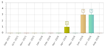 The chart showing Sep-2025 series, Oct-2025 series, Nov-2025 series, Dec-2025 series, Jan-2026 series, Feb-2026 series, Mar-2026 series, Apr-2026 series, May-2026 series, Jun-2026 series, Jul-2026 series, Aug-2026 series.