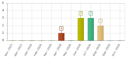 The chart showing Nov-2025 series, Dec-2025 series, Jan-2026 series, Feb-2026 series, Mar-2026 series, Apr-2026 series, May-2026 series, Jun-2026 series, Jul-2026 series, Aug-2026 series, Sep-2026 series, Oct-2026 series.