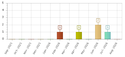 The chart showing Sep-2025 series, Oct-2025 series, Nov-2025 series, Dec-2025 series, Jan-2026 series, Feb-2026 series, Mar-2026 series, Apr-2026 series, May-2026 series, Jun-2026 series, Jul-2026 series, Aug-2026 series.