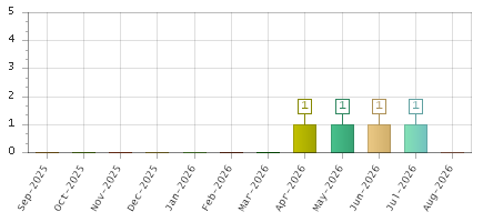 The chart showing Sep-2025 series, Oct-2025 series, Nov-2025 series, Dec-2025 series, Jan-2026 series, Feb-2026 series, Mar-2026 series, Apr-2026 series, May-2026 series, Jun-2026 series, Jul-2026 series, Aug-2026 series.