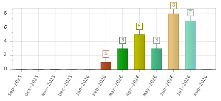 The chart showing Sep-2025 series, Oct-2025 series, Nov-2025 series, Dec-2025 series, Jan-2026 series, Feb-2026 series, Mar-2026 series, Apr-2026 series, May-2026 series, Jun-2026 series, Jul-2026 series, Aug-2026 series.