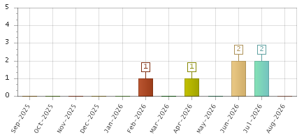 The chart showing Sep-2025 series, Oct-2025 series, Nov-2025 series, Dec-2025 series, Jan-2026 series, Feb-2026 series, Mar-2026 series, Apr-2026 series, May-2026 series, Jun-2026 series, Jul-2026 series, Aug-2026 series.