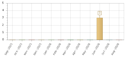 The chart showing Sep-2025 series, Oct-2025 series, Nov-2025 series, Dec-2025 series, Jan-2026 series, Feb-2026 series, Mar-2026 series, Apr-2026 series, May-2026 series, Jun-2026 series, Jul-2026 series, Aug-2026 series.