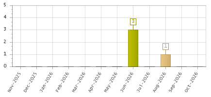 The chart showing Nov-2025 series, Dec-2025 series, Jan-2026 series, Feb-2026 series, Mar-2026 series, Apr-2026 series, May-2026 series, Jun-2026 series, Jul-2026 series, Aug-2026 series, Sep-2026 series, Oct-2026 series.