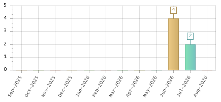 The chart showing Sep-2025 series, Oct-2025 series, Nov-2025 series, Dec-2025 series, Jan-2026 series, Feb-2026 series, Mar-2026 series, Apr-2026 series, May-2026 series, Jun-2026 series, Jul-2026 series, Aug-2026 series.