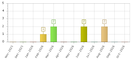 The chart showing Nov-2025 series, Dec-2025 series, Jan-2026 series, Feb-2026 series, Mar-2026 series, Apr-2026 series, May-2026 series, Jun-2026 series, Jul-2026 series, Aug-2026 series, Sep-2026 series, Oct-2026 series.