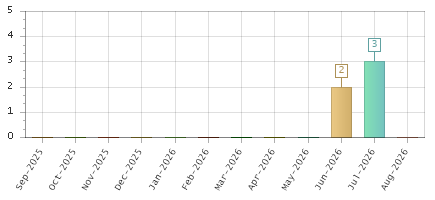 The chart showing Sep-2025 series, Oct-2025 series, Nov-2025 series, Dec-2025 series, Jan-2026 series, Feb-2026 series, Mar-2026 series, Apr-2026 series, May-2026 series, Jun-2026 series, Jul-2026 series, Aug-2026 series.