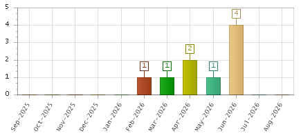 The chart showing Sep-2025 series, Oct-2025 series, Nov-2025 series, Dec-2025 series, Jan-2026 series, Feb-2026 series, Mar-2026 series, Apr-2026 series, May-2026 series, Jun-2026 series, Jul-2026 series, Aug-2026 series.