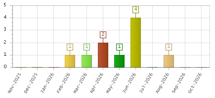 The chart showing Nov-2025 series, Dec-2025 series, Jan-2026 series, Feb-2026 series, Mar-2026 series, Apr-2026 series, May-2026 series, Jun-2026 series, Jul-2026 series, Aug-2026 series, Sep-2026 series, Oct-2026 series.