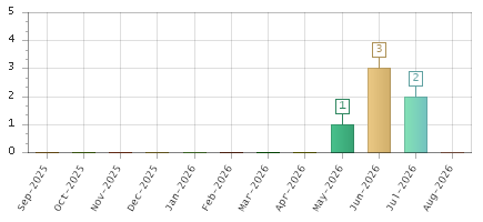 The chart showing Sep-2025 series, Oct-2025 series, Nov-2025 series, Dec-2025 series, Jan-2026 series, Feb-2026 series, Mar-2026 series, Apr-2026 series, May-2026 series, Jun-2026 series, Jul-2026 series, Aug-2026 series.