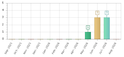 The chart showing Sep-2025 series, Oct-2025 series, Nov-2025 series, Dec-2025 series, Jan-2026 series, Feb-2026 series, Mar-2026 series, Apr-2026 series, May-2026 series, Jun-2026 series, Jul-2026 series, Aug-2026 series.