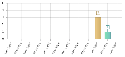 The chart showing Sep-2025 series, Oct-2025 series, Nov-2025 series, Dec-2025 series, Jan-2026 series, Feb-2026 series, Mar-2026 series, Apr-2026 series, May-2026 series, Jun-2026 series, Jul-2026 series, Aug-2026 series.