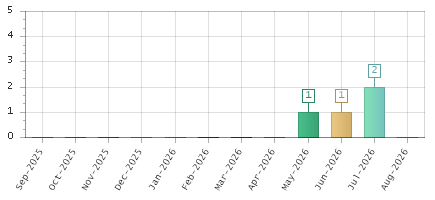 The chart showing Sep-2025 series, Oct-2025 series, Nov-2025 series, Dec-2025 series, Jan-2026 series, Feb-2026 series, Mar-2026 series, Apr-2026 series, May-2026 series, Jun-2026 series, Jul-2026 series, Aug-2026 series.