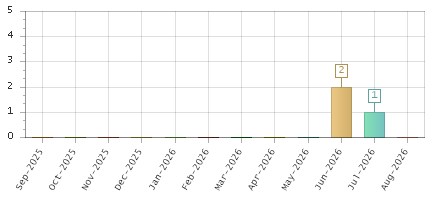 The chart showing Sep-2025 series, Oct-2025 series, Nov-2025 series, Dec-2025 series, Jan-2026 series, Feb-2026 series, Mar-2026 series, Apr-2026 series, May-2026 series, Jun-2026 series, Jul-2026 series, Aug-2026 series.