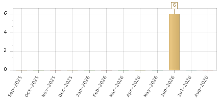 The chart showing Sep-2025 series, Oct-2025 series, Nov-2025 series, Dec-2025 series, Jan-2026 series, Feb-2026 series, Mar-2026 series, Apr-2026 series, May-2026 series, Jun-2026 series, Jul-2026 series, Aug-2026 series.