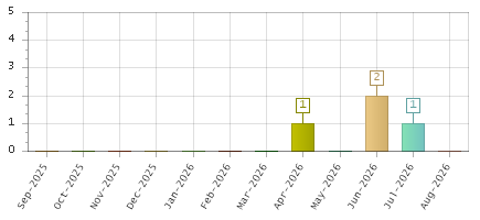 The chart showing Sep-2025 series, Oct-2025 series, Nov-2025 series, Dec-2025 series, Jan-2026 series, Feb-2026 series, Mar-2026 series, Apr-2026 series, May-2026 series, Jun-2026 series, Jul-2026 series, Aug-2026 series.