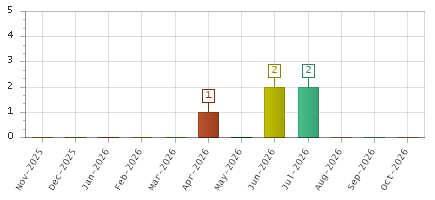 The chart showing Nov-2025 series, Dec-2025 series, Jan-2026 series, Feb-2026 series, Mar-2026 series, Apr-2026 series, May-2026 series, Jun-2026 series, Jul-2026 series, Aug-2026 series, Sep-2026 series, Oct-2026 series.