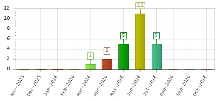 The chart showing Nov-2025 series, Dec-2025 series, Jan-2026 series, Feb-2026 series, Mar-2026 series, Apr-2026 series, May-2026 series, Jun-2026 series, Jul-2026 series, Aug-2026 series, Sep-2026 series, Oct-2026 series.