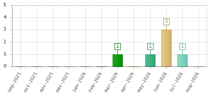 The chart showing Sep-2025 series, Oct-2025 series, Nov-2025 series, Dec-2025 series, Jan-2026 series, Feb-2026 series, Mar-2026 series, Apr-2026 series, May-2026 series, Jun-2026 series, Jul-2026 series, Aug-2026 series.