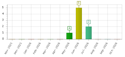 The chart showing Nov-2025 series, Dec-2025 series, Jan-2026 series, Feb-2026 series, Mar-2026 series, Apr-2026 series, May-2026 series, Jun-2026 series, Jul-2026 series, Aug-2026 series, Sep-2026 series, Oct-2026 series.