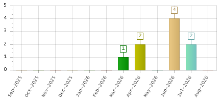 The chart showing Sep-2025 series, Oct-2025 series, Nov-2025 series, Dec-2025 series, Jan-2026 series, Feb-2026 series, Mar-2026 series, Apr-2026 series, May-2026 series, Jun-2026 series, Jul-2026 series, Aug-2026 series.