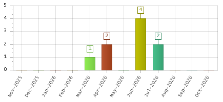 The chart showing Nov-2025 series, Dec-2025 series, Jan-2026 series, Feb-2026 series, Mar-2026 series, Apr-2026 series, May-2026 series, Jun-2026 series, Jul-2026 series, Aug-2026 series, Sep-2026 series, Oct-2026 series.