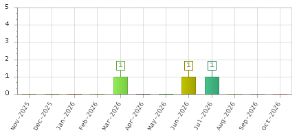 The chart showing Nov-2025 series, Dec-2025 series, Jan-2026 series, Feb-2026 series, Mar-2026 series, Apr-2026 series, May-2026 series, Jun-2026 series, Jul-2026 series, Aug-2026 series, Sep-2026 series, Oct-2026 series.