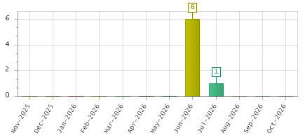 The chart showing Nov-2025 series, Dec-2025 series, Jan-2026 series, Feb-2026 series, Mar-2026 series, Apr-2026 series, May-2026 series, Jun-2026 series, Jul-2026 series, Aug-2026 series, Sep-2026 series, Oct-2026 series.