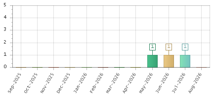 The chart showing Sep-2025 series, Oct-2025 series, Nov-2025 series, Dec-2025 series, Jan-2026 series, Feb-2026 series, Mar-2026 series, Apr-2026 series, May-2026 series, Jun-2026 series, Jul-2026 series, Aug-2026 series.