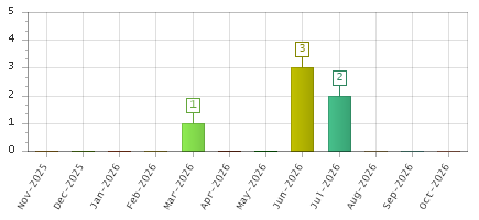 The chart showing Nov-2025 series, Dec-2025 series, Jan-2026 series, Feb-2026 series, Mar-2026 series, Apr-2026 series, May-2026 series, Jun-2026 series, Jul-2026 series, Aug-2026 series, Sep-2026 series, Oct-2026 series.