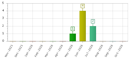The chart showing Nov-2025 series, Dec-2025 series, Jan-2026 series, Feb-2026 series, Mar-2026 series, Apr-2026 series, May-2026 series, Jun-2026 series, Jul-2026 series, Aug-2026 series, Sep-2026 series, Oct-2026 series.