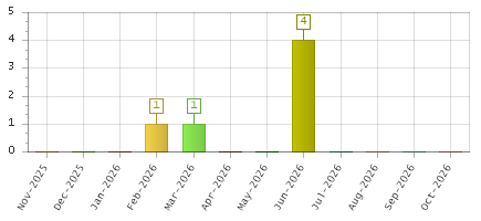 The chart showing Nov-2025 series, Dec-2025 series, Jan-2026 series, Feb-2026 series, Mar-2026 series, Apr-2026 series, May-2026 series, Jun-2026 series, Jul-2026 series, Aug-2026 series, Sep-2026 series, Oct-2026 series.