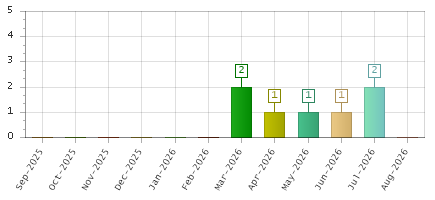 The chart showing Sep-2025 series, Oct-2025 series, Nov-2025 series, Dec-2025 series, Jan-2026 series, Feb-2026 series, Mar-2026 series, Apr-2026 series, May-2026 series, Jun-2026 series, Jul-2026 series, Aug-2026 series.